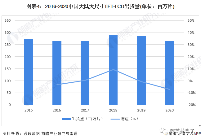 图表4：2016-2020中国大陆大尺寸TFT-LCD出货量(单位：百万片)
