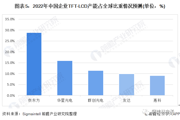 图表5：2022年中国企业TFT-LCD产能占全球比重情况预测(单位：%)